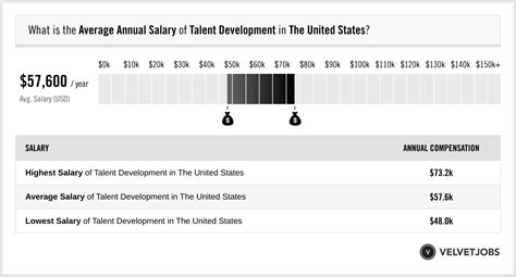 talent development coach salary.